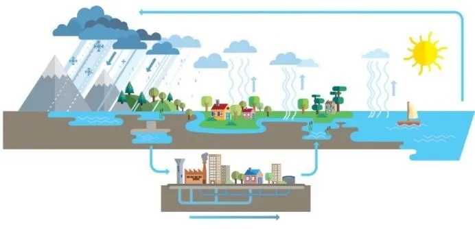 Illustration de l'événement : Le cycle de l’eau - Conférence de l'ADOPTA